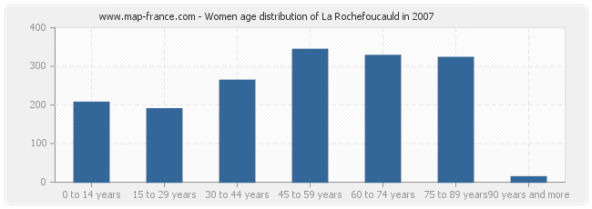 Women age distribution of La Rochefoucauld in 2007